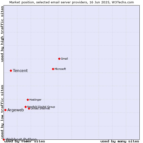 Market position of Tencent vs. Argeweb vs. Webhost Python