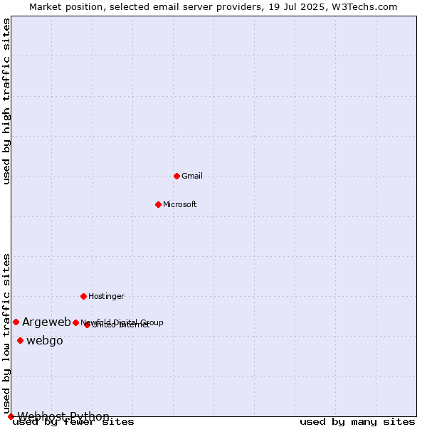 Market position of webgo vs. Argeweb vs. Webhost Python