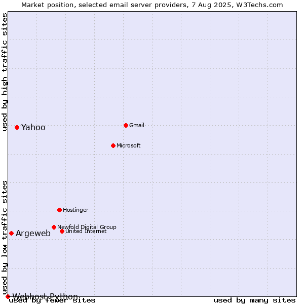 Market position of Yahoo vs. Argeweb vs. Webhost Python
