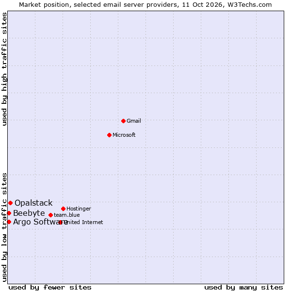 Market position of Opalstack vs. Argo Software vs. Beebyte