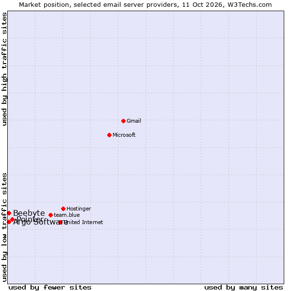 Market position of Pointer vs. Argo Software vs. Beebyte