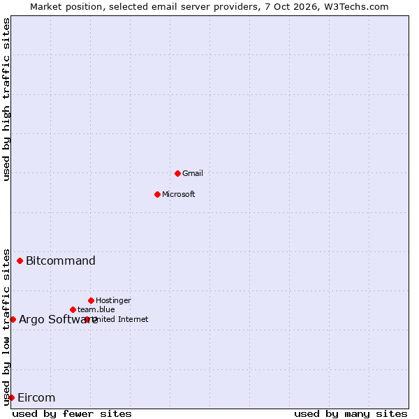 Market position of Bitcommand vs. Argo Software vs. Eircom
