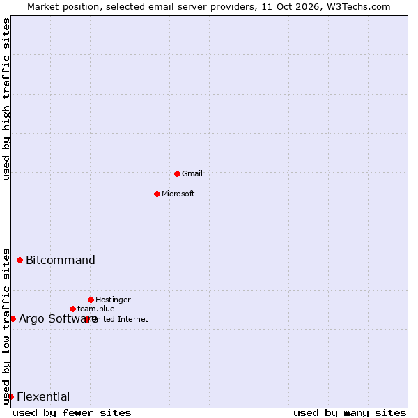 Market position of Bitcommand vs. Argo Software vs. Flexential