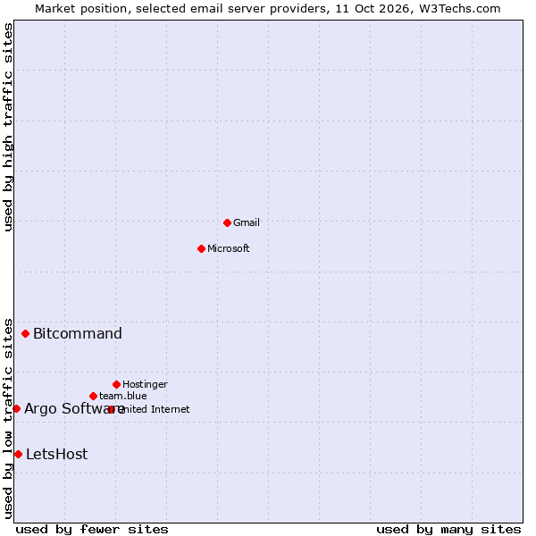 Market position of Bitcommand vs. LetsHost vs. Argo Software