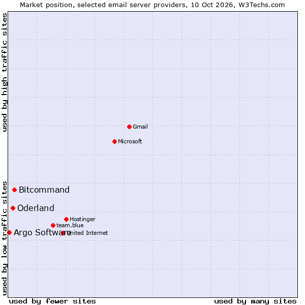 Market position of Bitcommand vs. Oderland vs. Argo Software