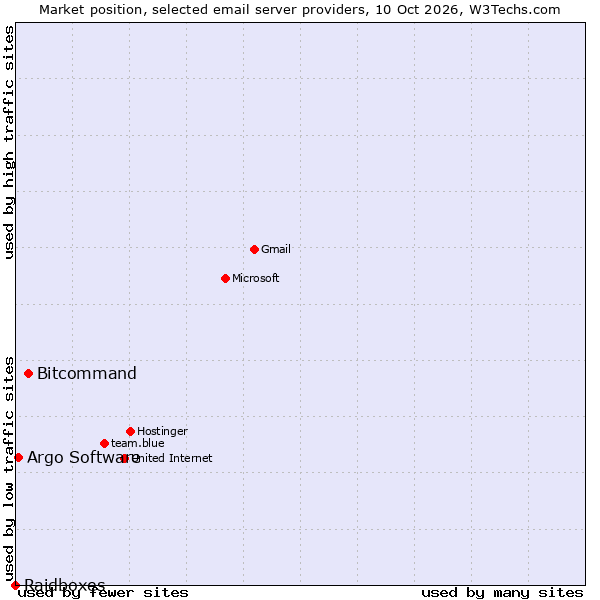 Market position of Bitcommand vs. Argo Software vs. Raidboxes