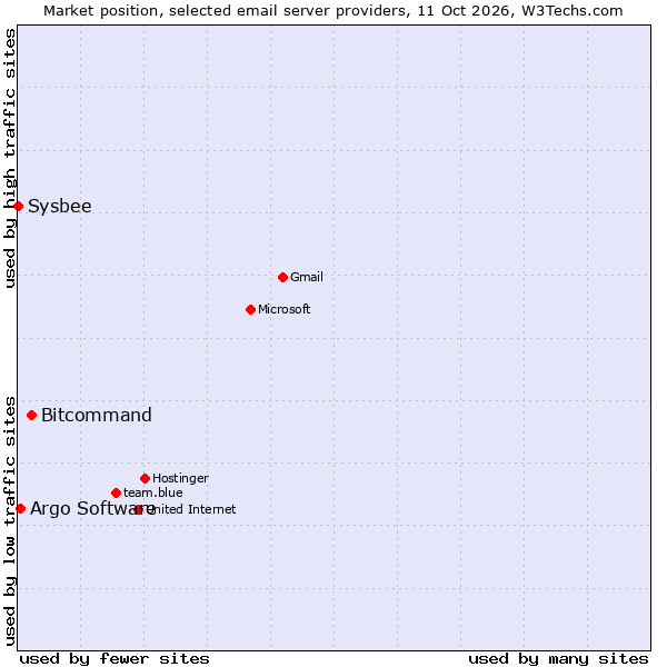 Market position of Bitcommand vs. Argo Software vs. Sysbee
