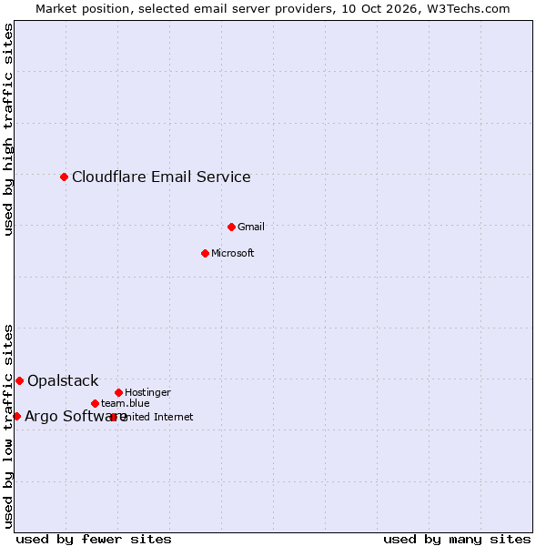 Market position of Cloudflare Email Service vs. Opalstack vs. Argo Software