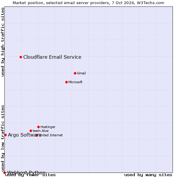 Market position of Cloudflare Email Service vs. Argo Software vs. Webhost Python