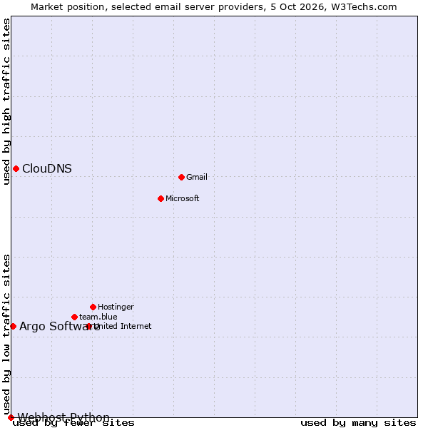 Market position of ClouDNS vs. Argo Software vs. Webhost Python