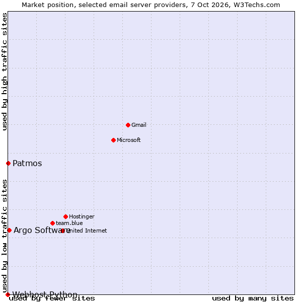 Market position of Argo Software vs. Patmos vs. Webhost Python