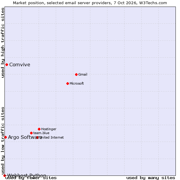 Market position of Comvive vs. Argo Software vs. Webhost Python