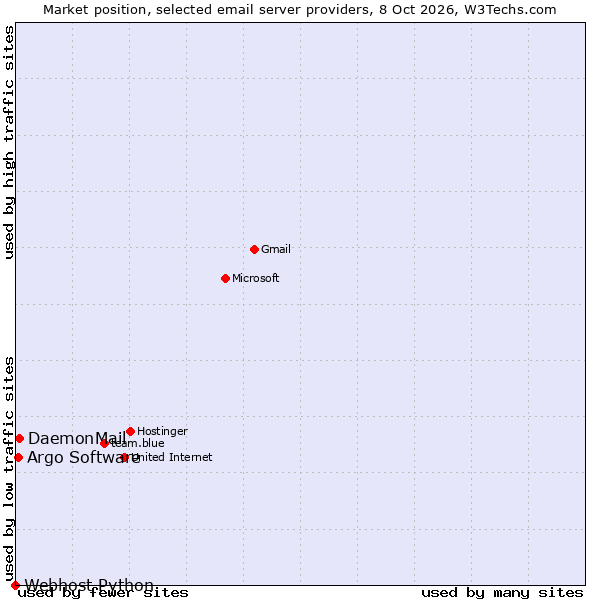 Market position of DaemonMail vs. Argo Software vs. Webhost Python