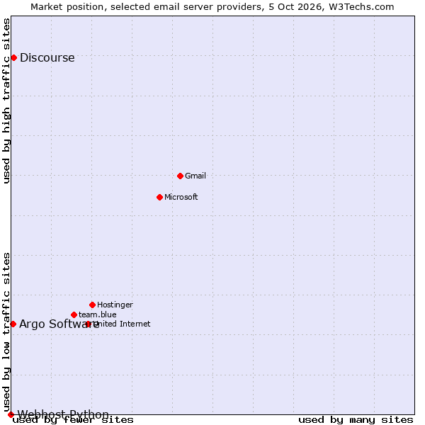 Market position of Discourse vs. Argo Software vs. Webhost Python
