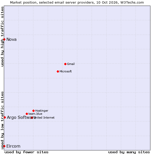 Market position of Argo Software vs. Nova vs. Eircom