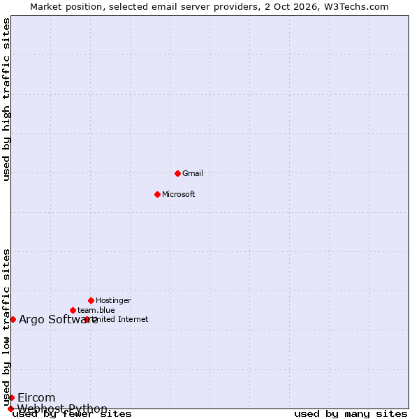 Market position of Argo Software vs. Eircom vs. Webhost Python