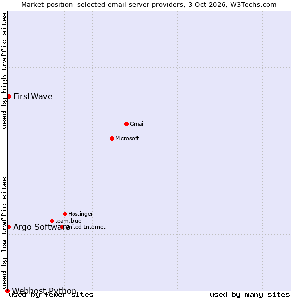 Market position of Argo Software vs. FirstWave vs. Webhost Python