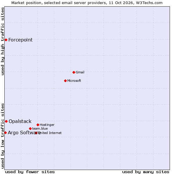 Market position of Opalstack vs. Forcepoint vs. Argo Software