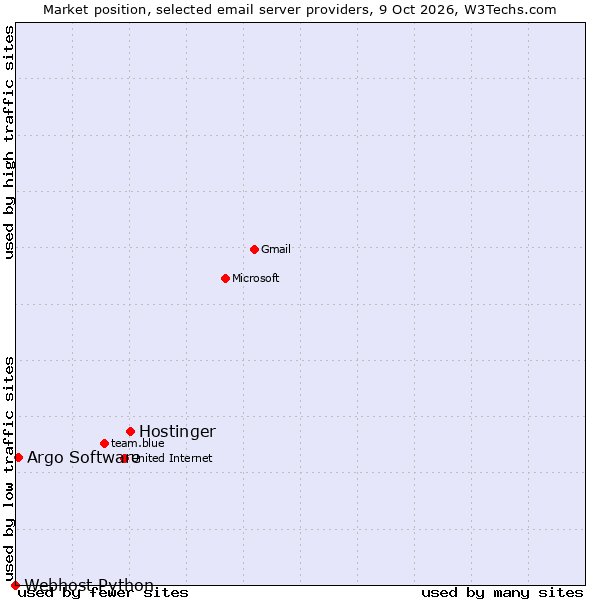 Market position of Hostinger vs. Argo Software vs. Webhost Python