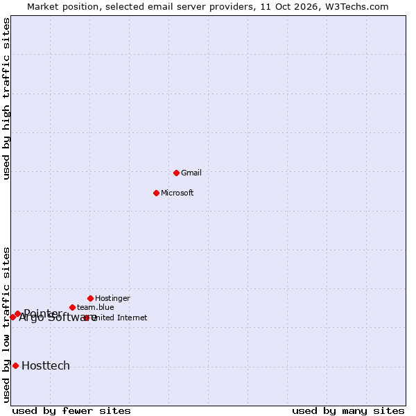Market position of Pointer vs. Hosttech vs. Argo Software