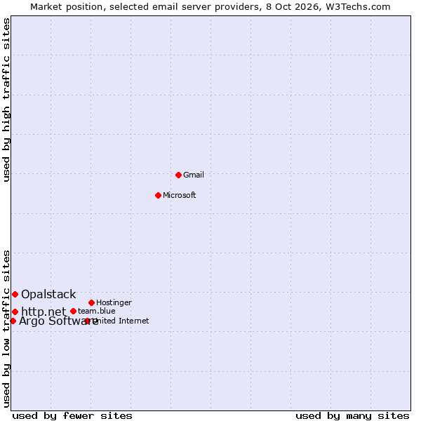 Market position of Opalstack vs. http.net vs. Argo Software