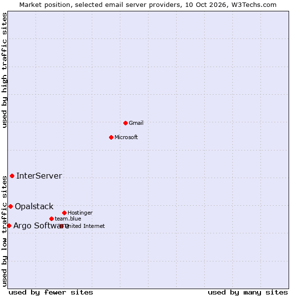 Market position of InterServer vs. Opalstack vs. Argo Software