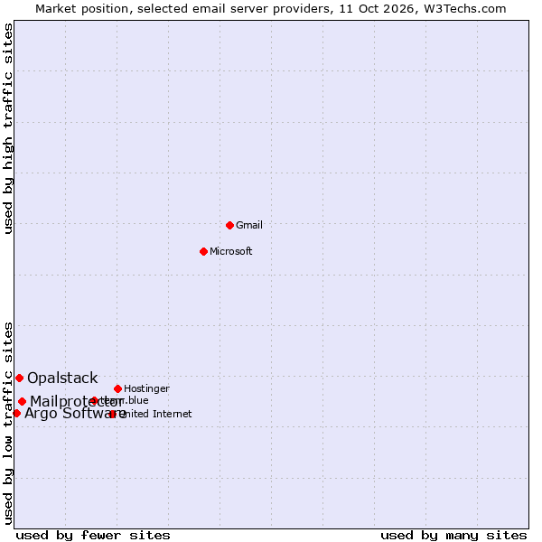 Market position of Mailprotector vs. Opalstack vs. Argo Software