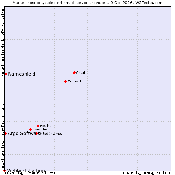 Market position of Nameshield vs. Argo Software vs. Webhost Python