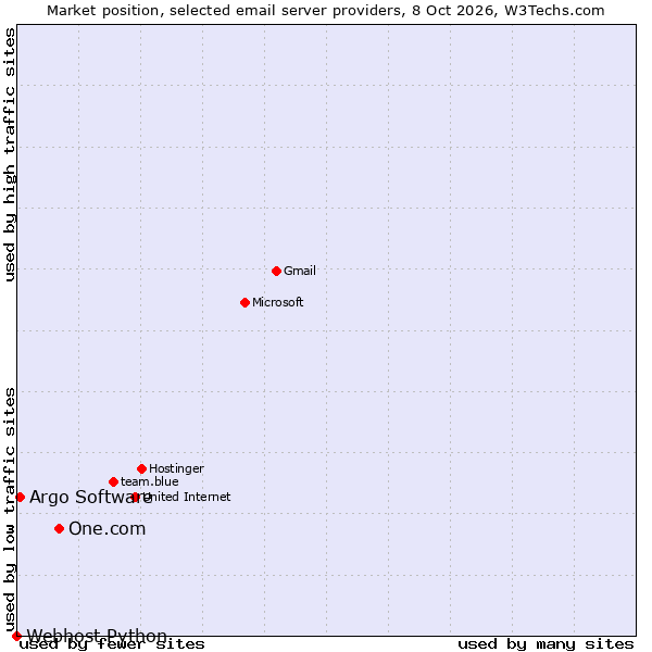 Market position of One.com vs. Argo Software vs. Webhost Python