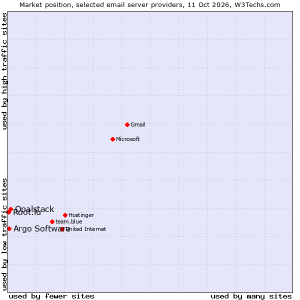 Market position of Opalstack vs. Argo Software vs. Root.lu