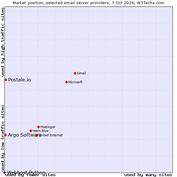Market position of Postale.io vs. Argo Software vs. Webhost Python