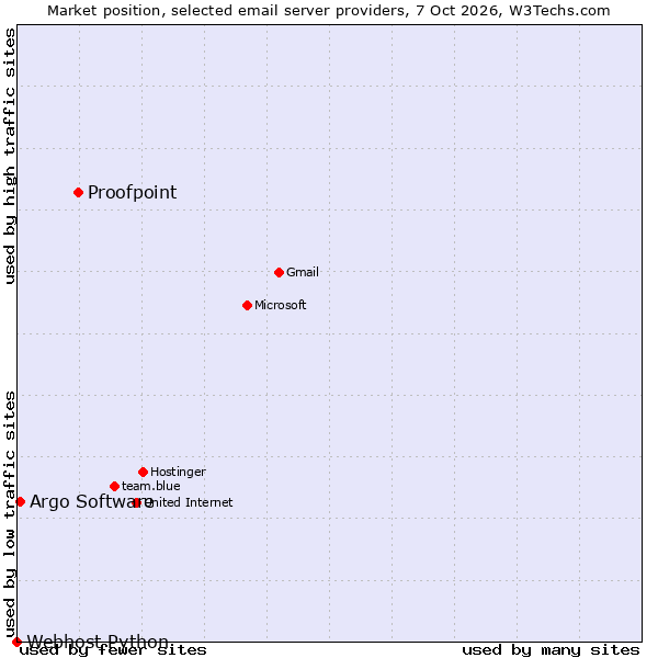 Market position of Proofpoint vs. Argo Software vs. Webhost Python