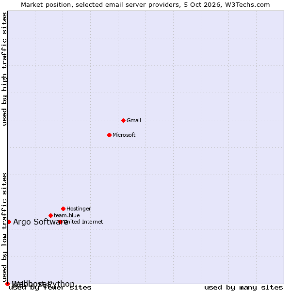 Market position of Argo Software vs. Raidboxes vs. Webhost Python