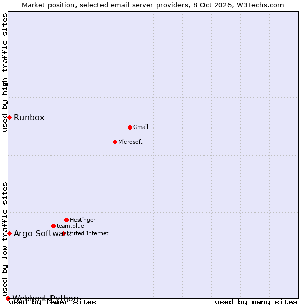 Market position of Argo Software vs. Runbox vs. Webhost Python