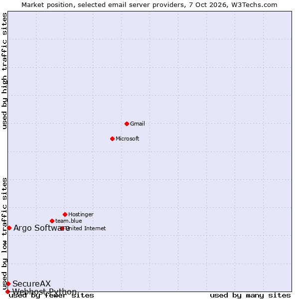 Market position of Argo Software vs. SecureAX vs. Webhost Python