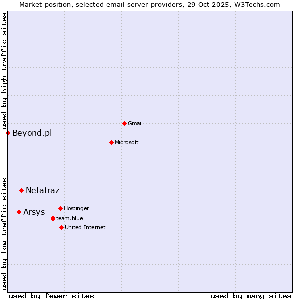 Market position of Netafraz vs. Arsys vs. Beyond.pl