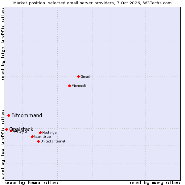 Market position of Arsys vs. Bitcommand vs. Opalstack