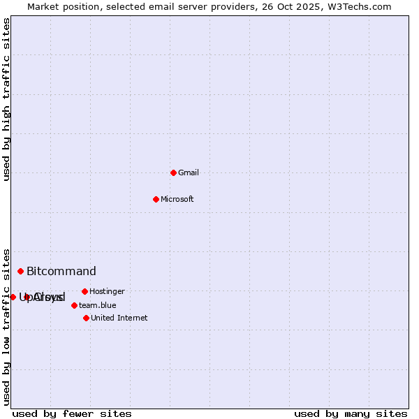 Market position of Arsys vs. Bitcommand vs. UpCloud