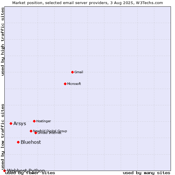 Market position of Bluehost vs. Arsys vs. Webhost Python