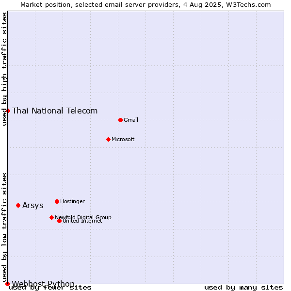 Market position of Arsys vs. Thai National Telecom vs. Webhost Python