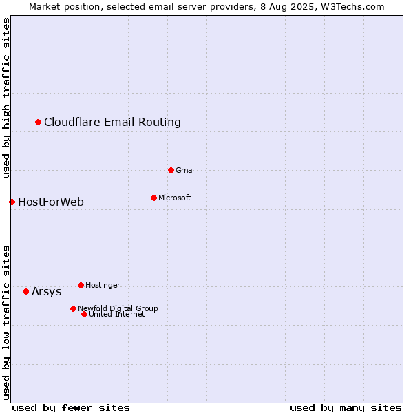 Market position of Cloudflare Email Routing vs. Arsys vs. HostForWeb