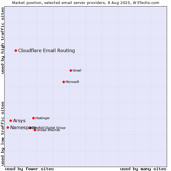 Market position of Cloudflare Email Routing vs. Arsys vs. Namespace