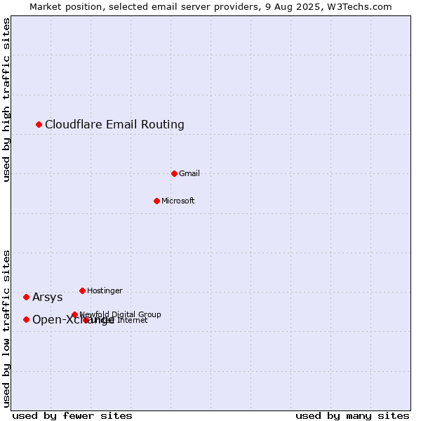 Market position of Cloudflare Email Routing vs. Open-Xchange vs. Arsys