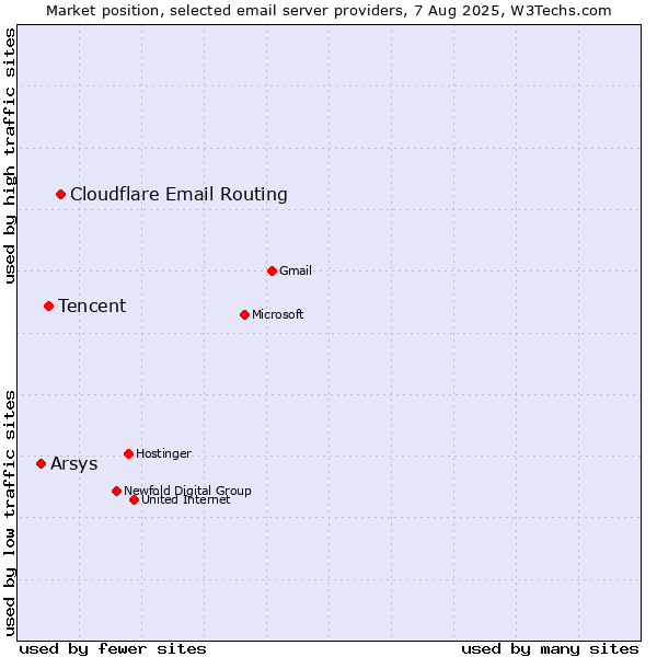 Market position of Cloudflare Email Routing vs. Tencent vs. Arsys