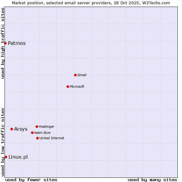 Market position of Arsys vs. Linux.pl vs. Patmos