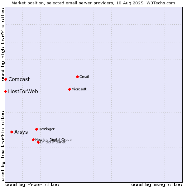 Market position of Arsys vs. Comcast vs. HostForWeb
