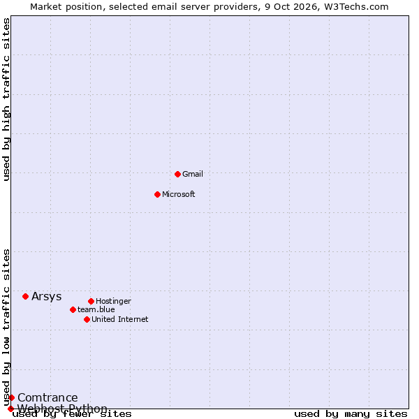 Market position of Arsys vs. Comtrance vs. Webhost Python