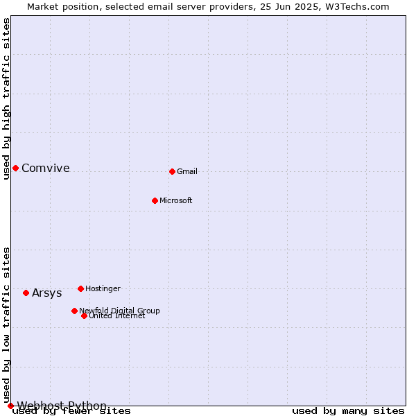 Market position of Arsys vs. Comvive vs. Webhost Python