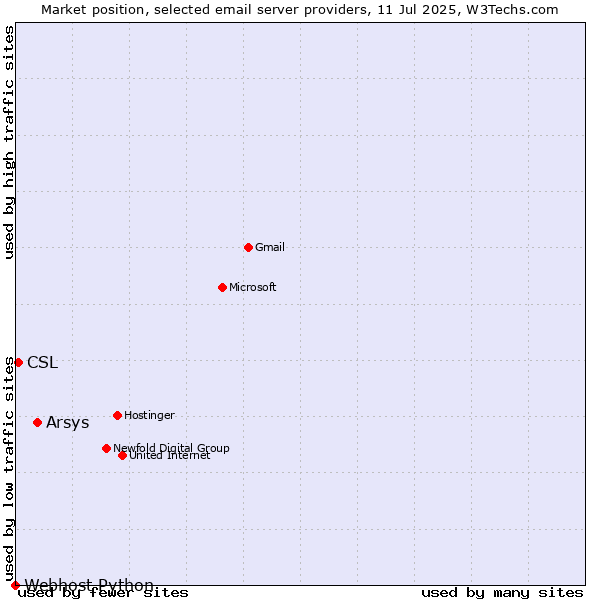 Market position of Arsys vs. CSL vs. Webhost Python