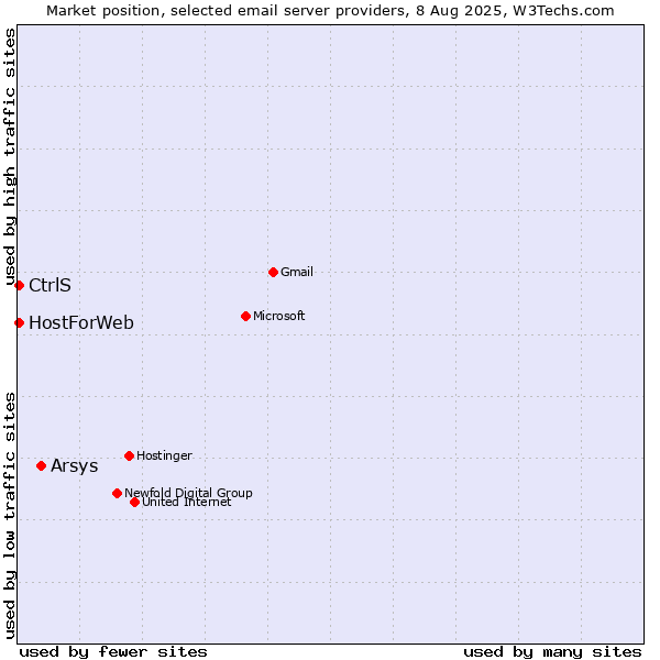Market position of Arsys vs. CtrlS vs. HostForWeb